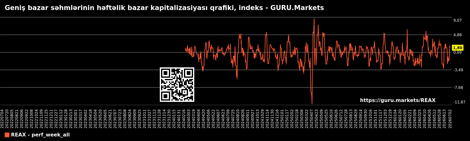 Geniş bazar səhmlərinin həftəlik bazar kapitalizasiyası qrafiki, indeks - GURU.Markets